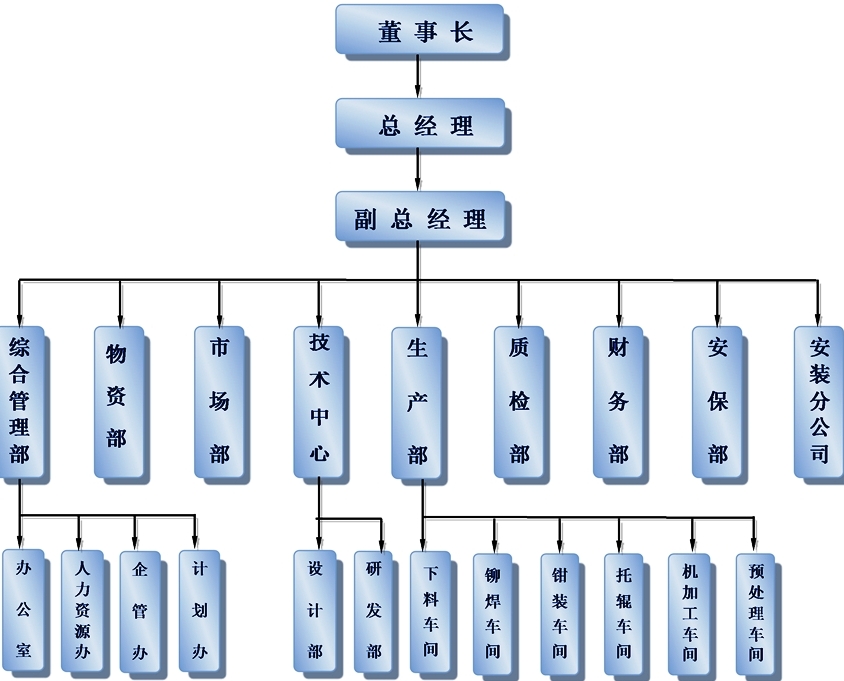 组织机构和职能框架图申报版